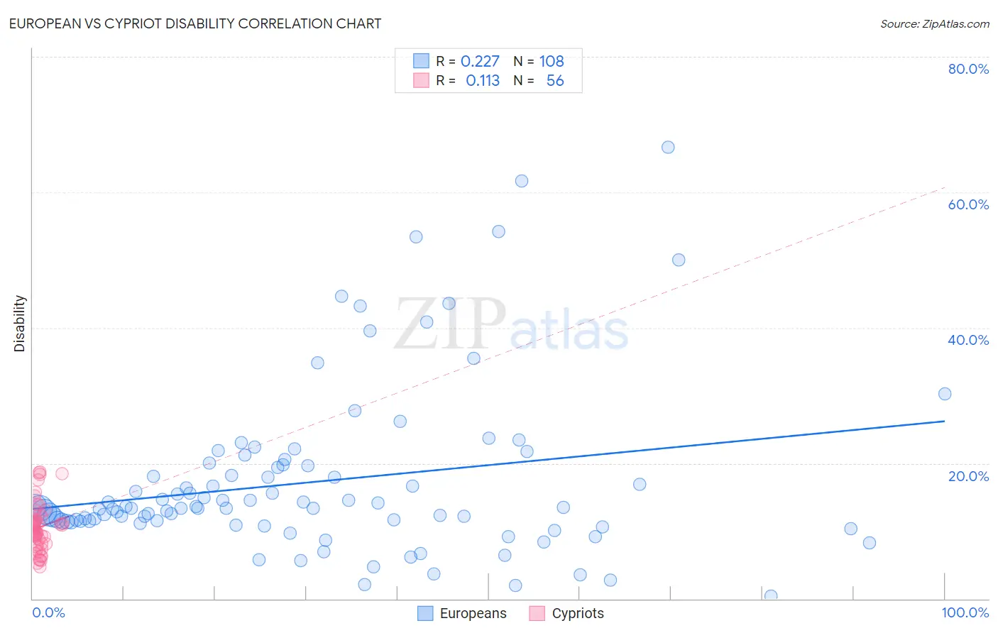 European vs Cypriot Disability