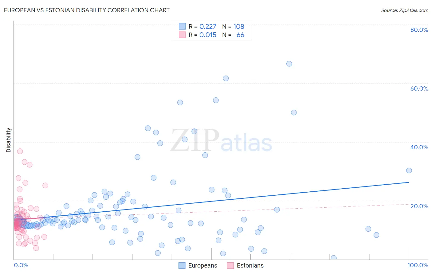 European vs Estonian Disability