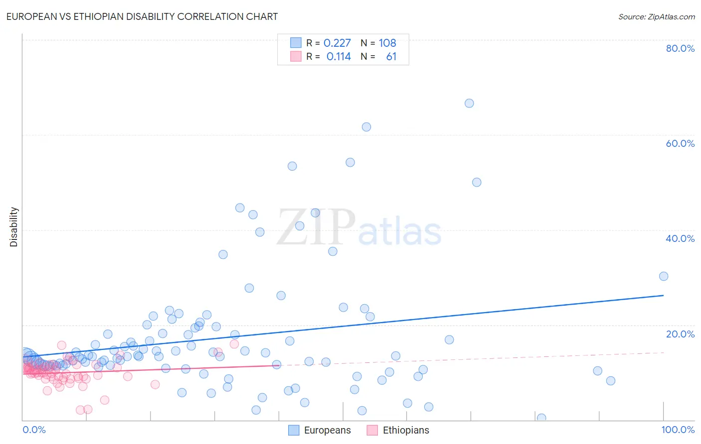 European vs Ethiopian Disability