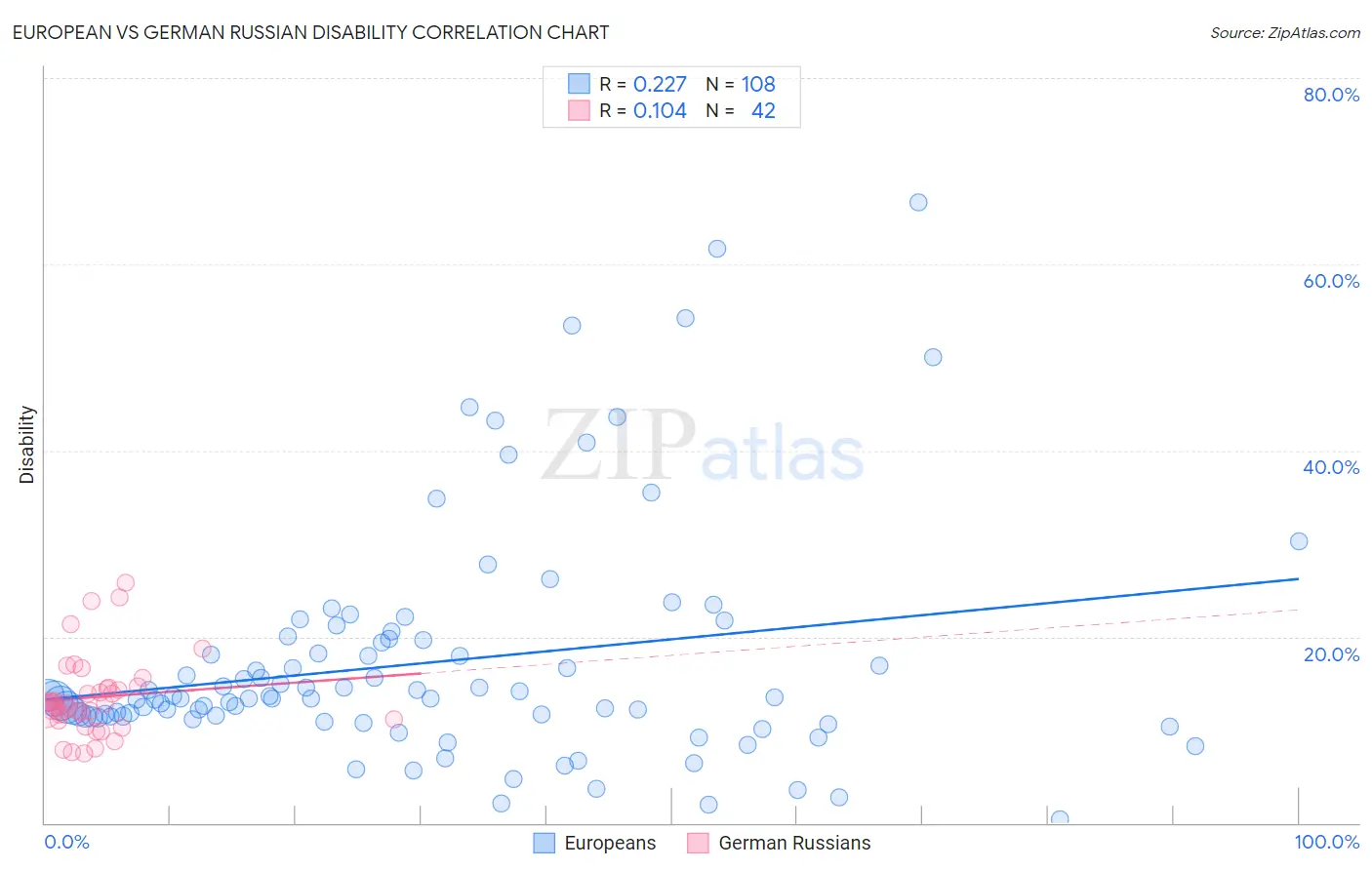 European vs German Russian Disability