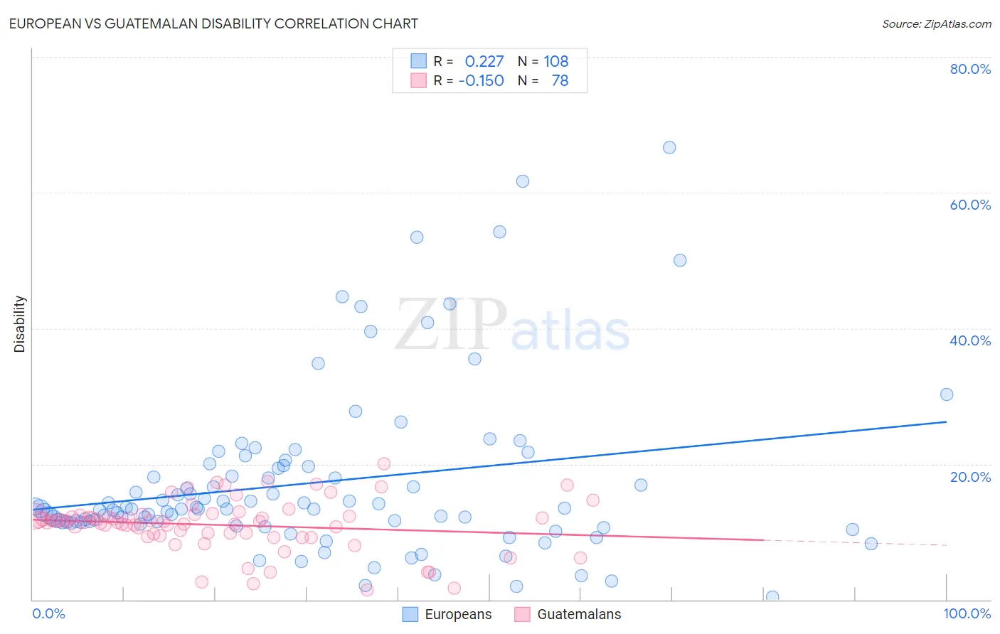 European vs Guatemalan Disability