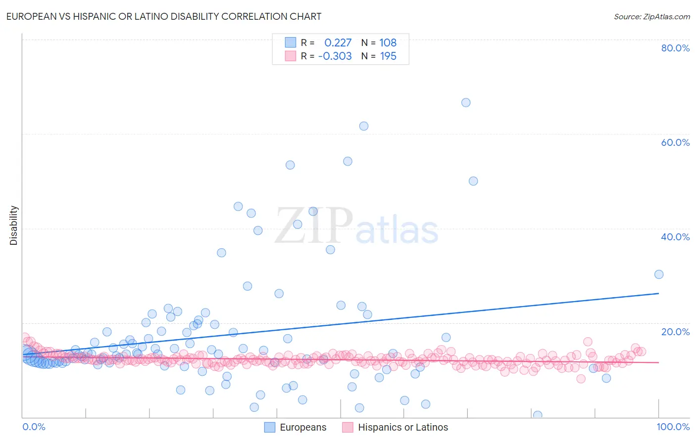 European vs Hispanic or Latino Disability