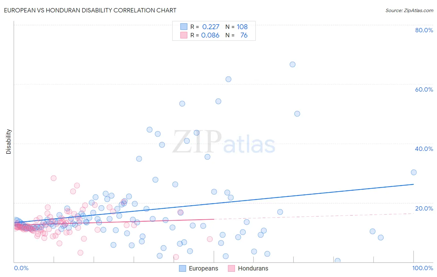 European vs Honduran Disability