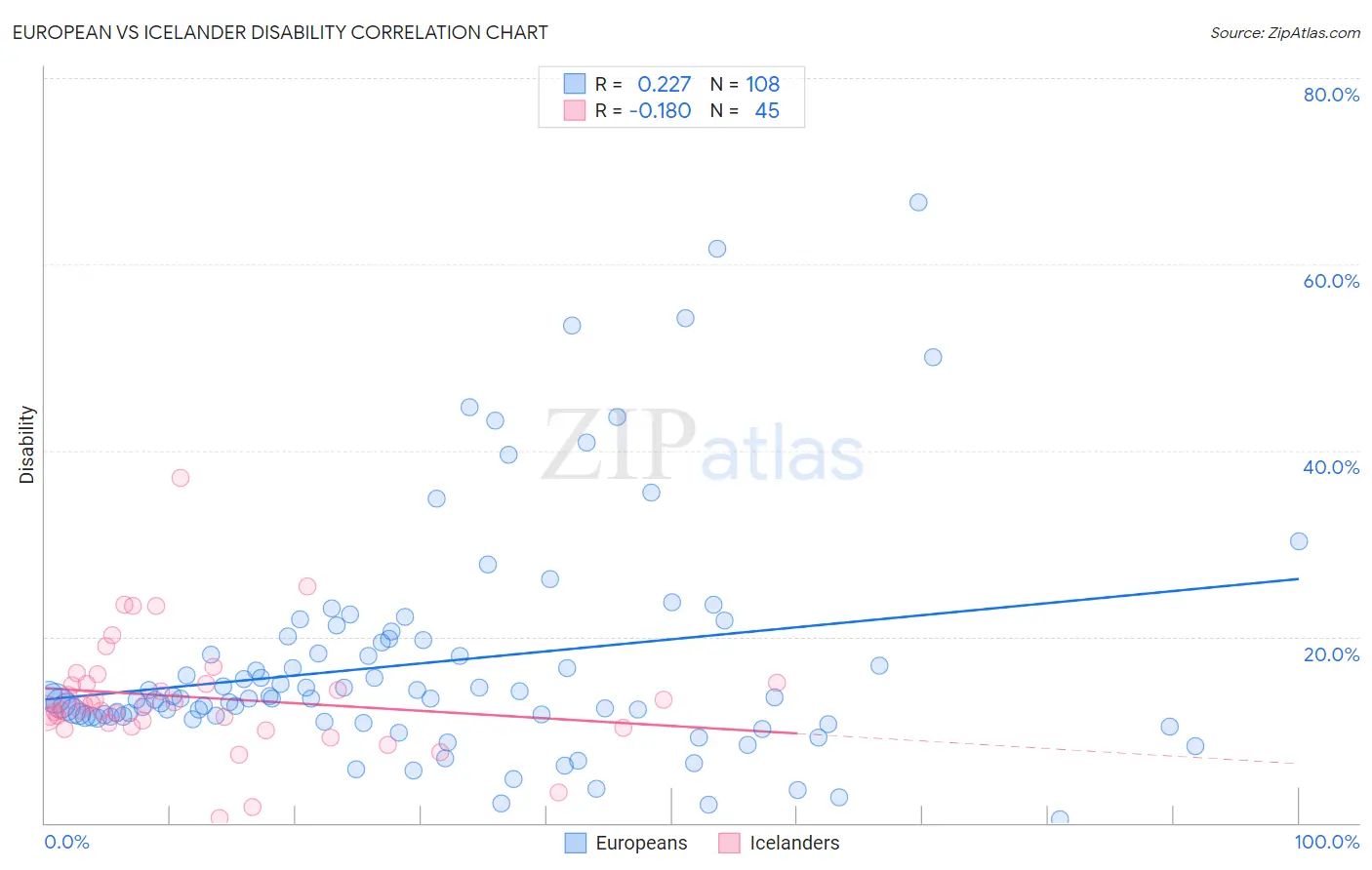 European vs Icelander Disability