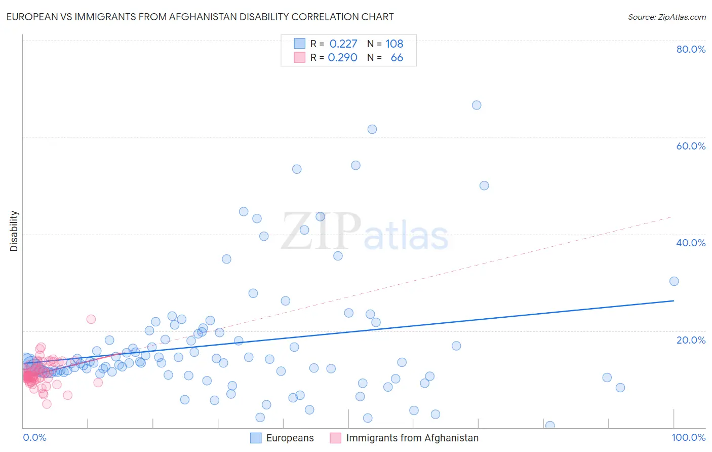 European vs Immigrants from Afghanistan Disability