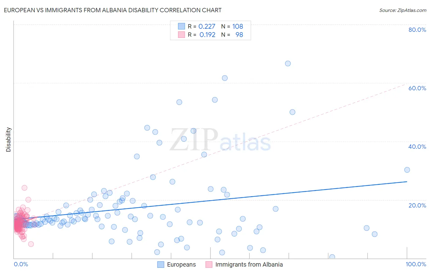 European vs Immigrants from Albania Disability