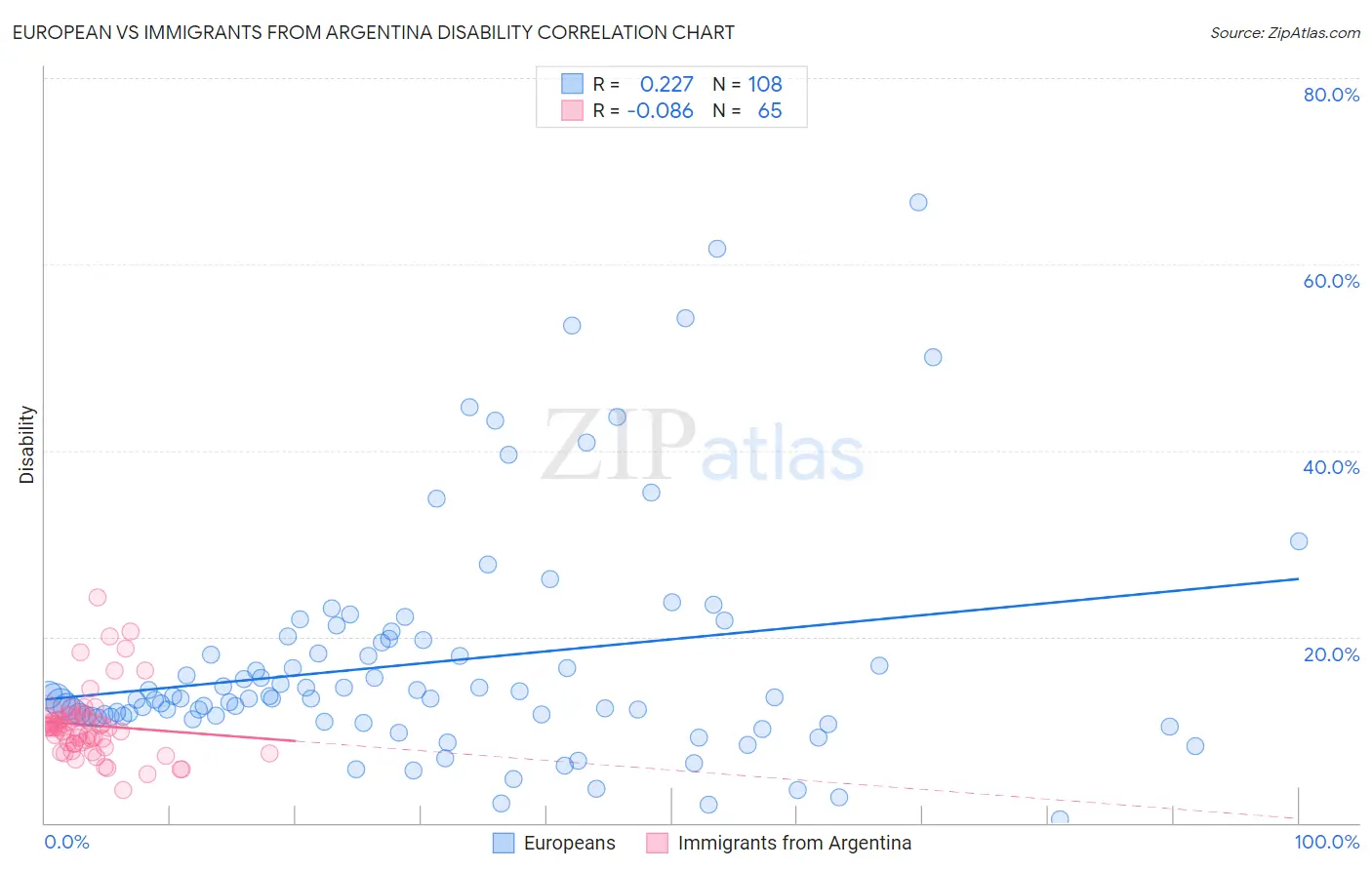 European vs Immigrants from Argentina Disability