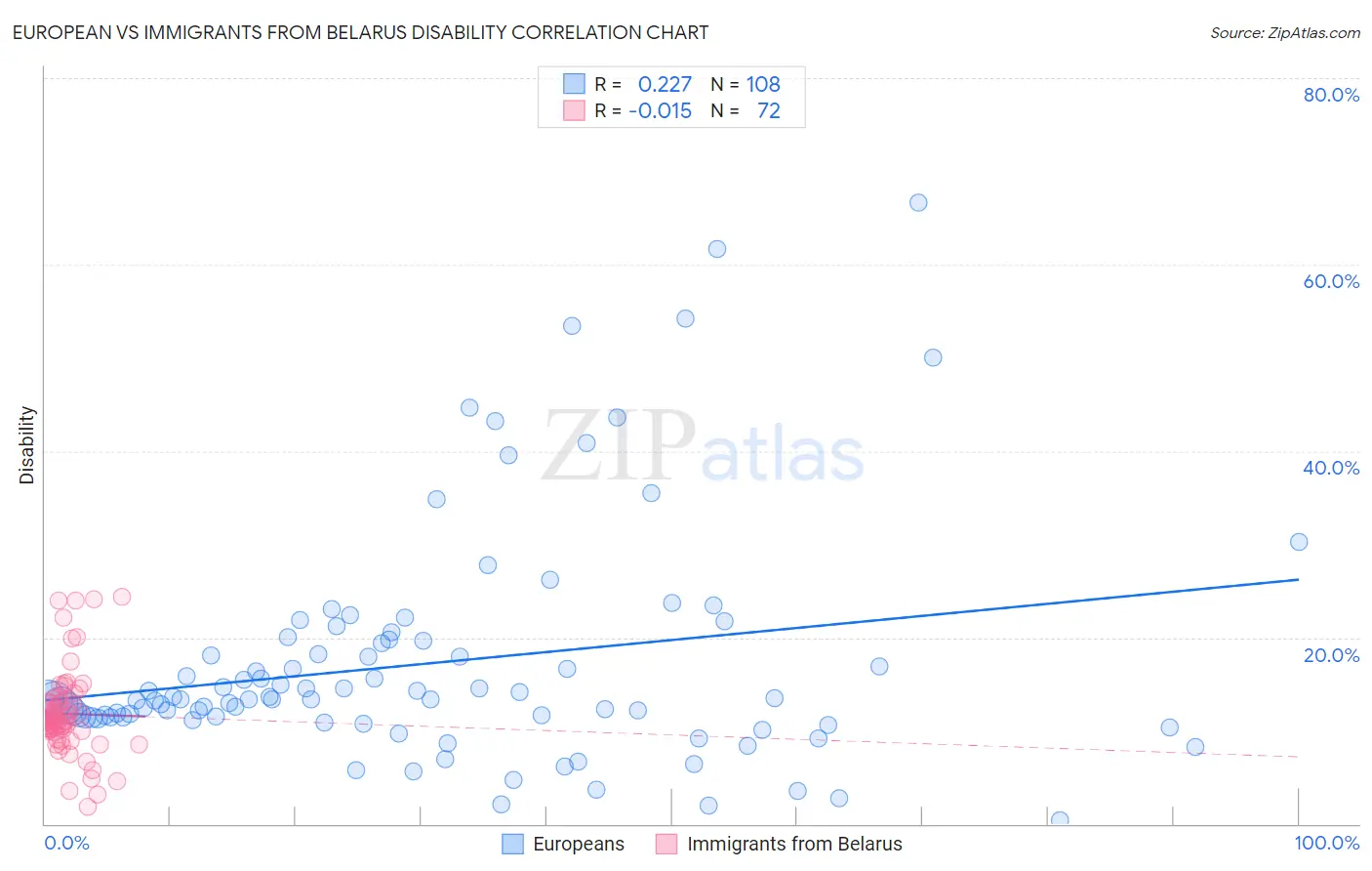 European vs Immigrants from Belarus Disability
