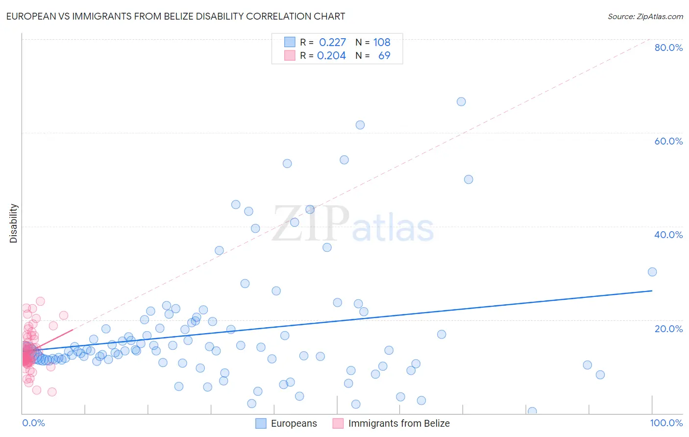 European vs Immigrants from Belize Disability