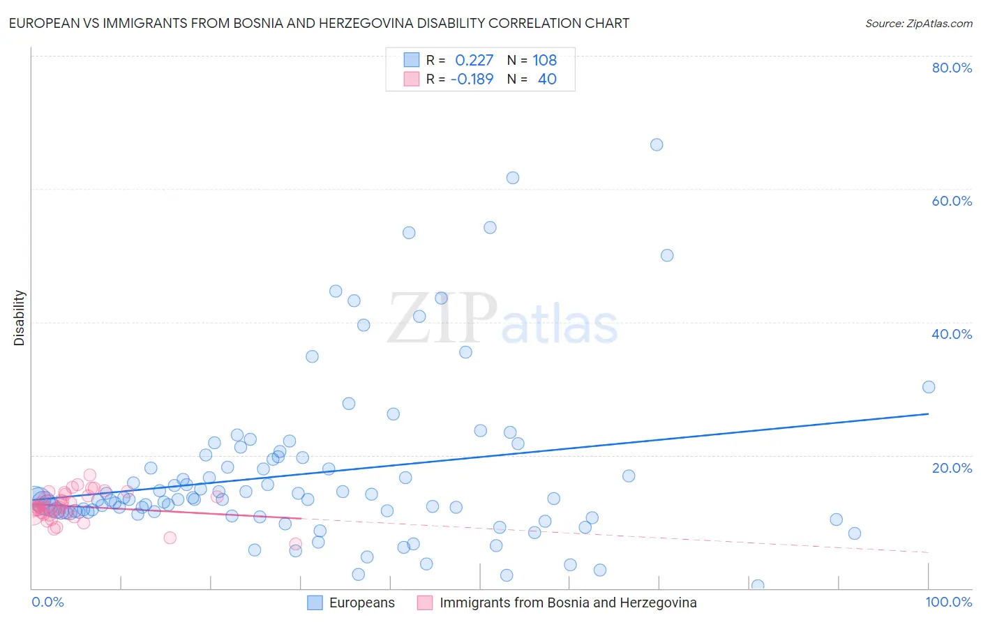 European vs Immigrants from Bosnia and Herzegovina Disability