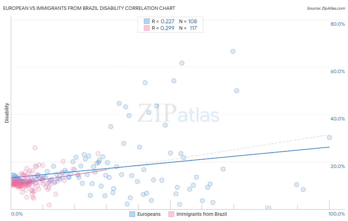 European vs Immigrants from Brazil Disability