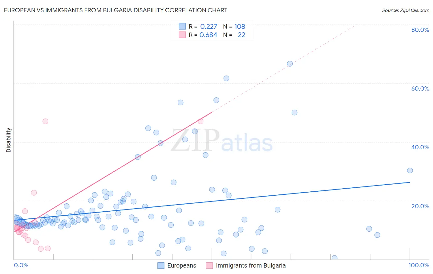 European vs Immigrants from Bulgaria Disability