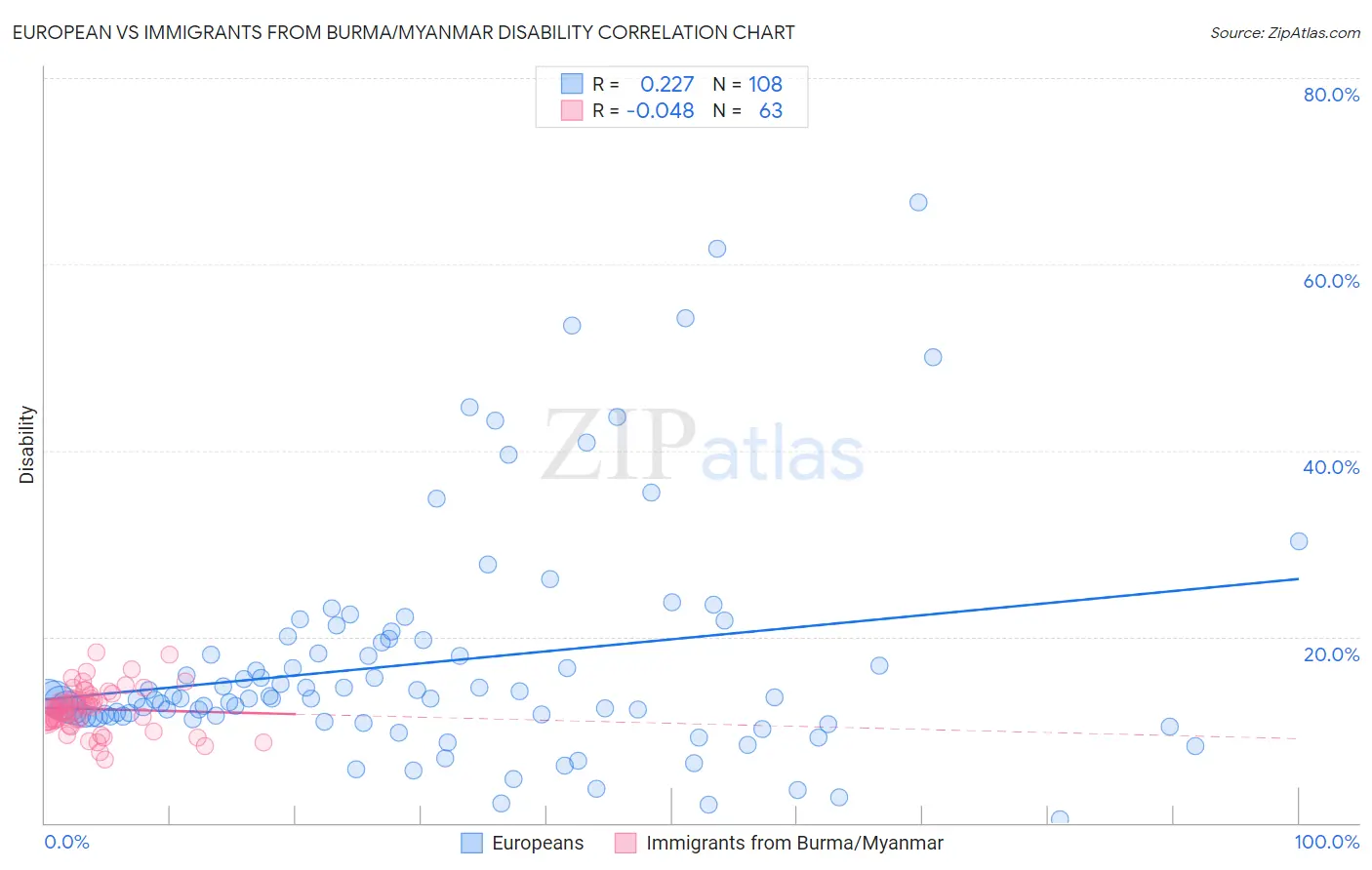 European vs Immigrants from Burma/Myanmar Disability