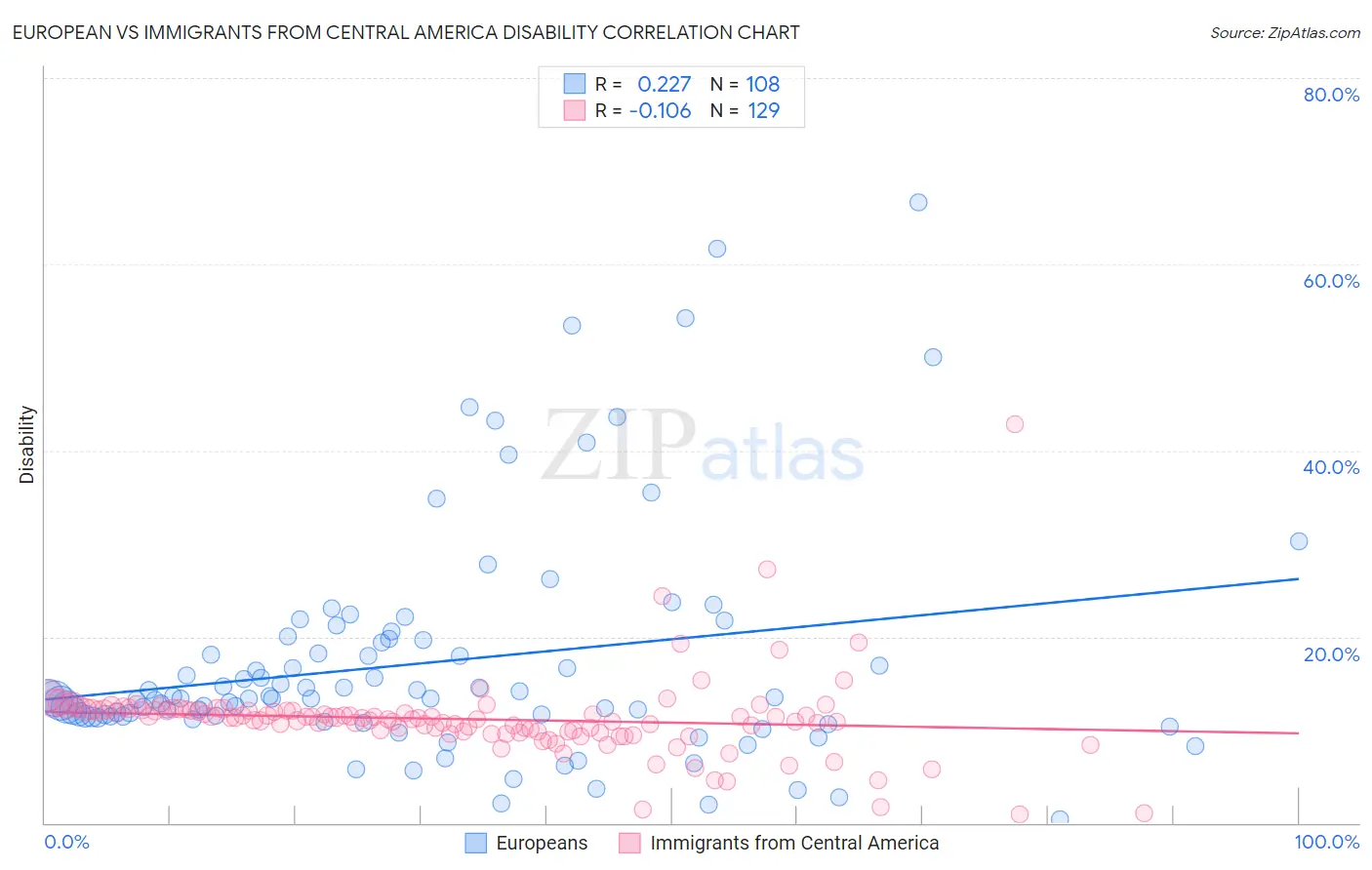 European vs Immigrants from Central America Disability