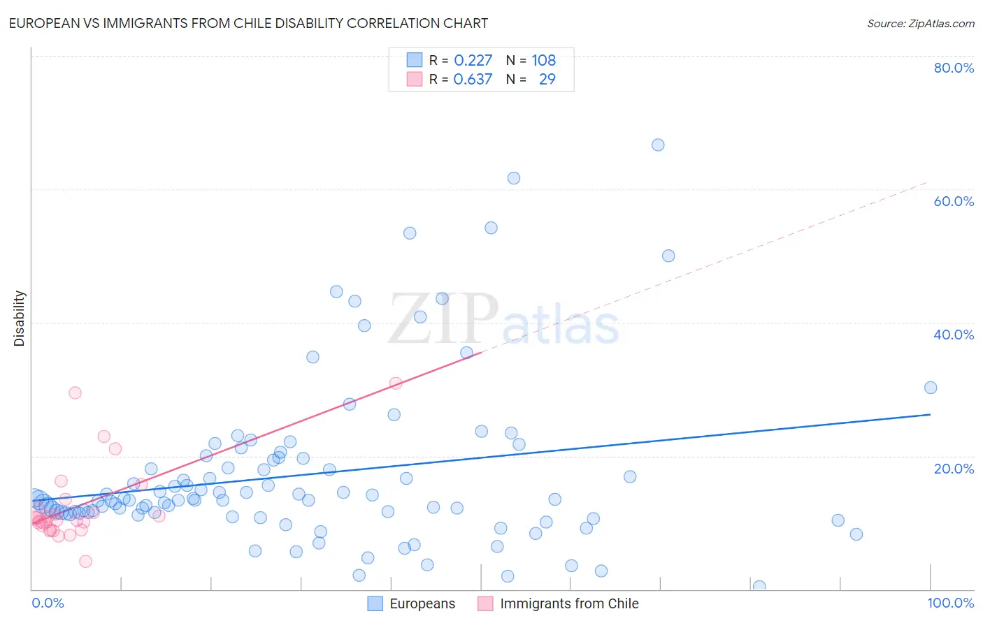 European vs Immigrants from Chile Disability