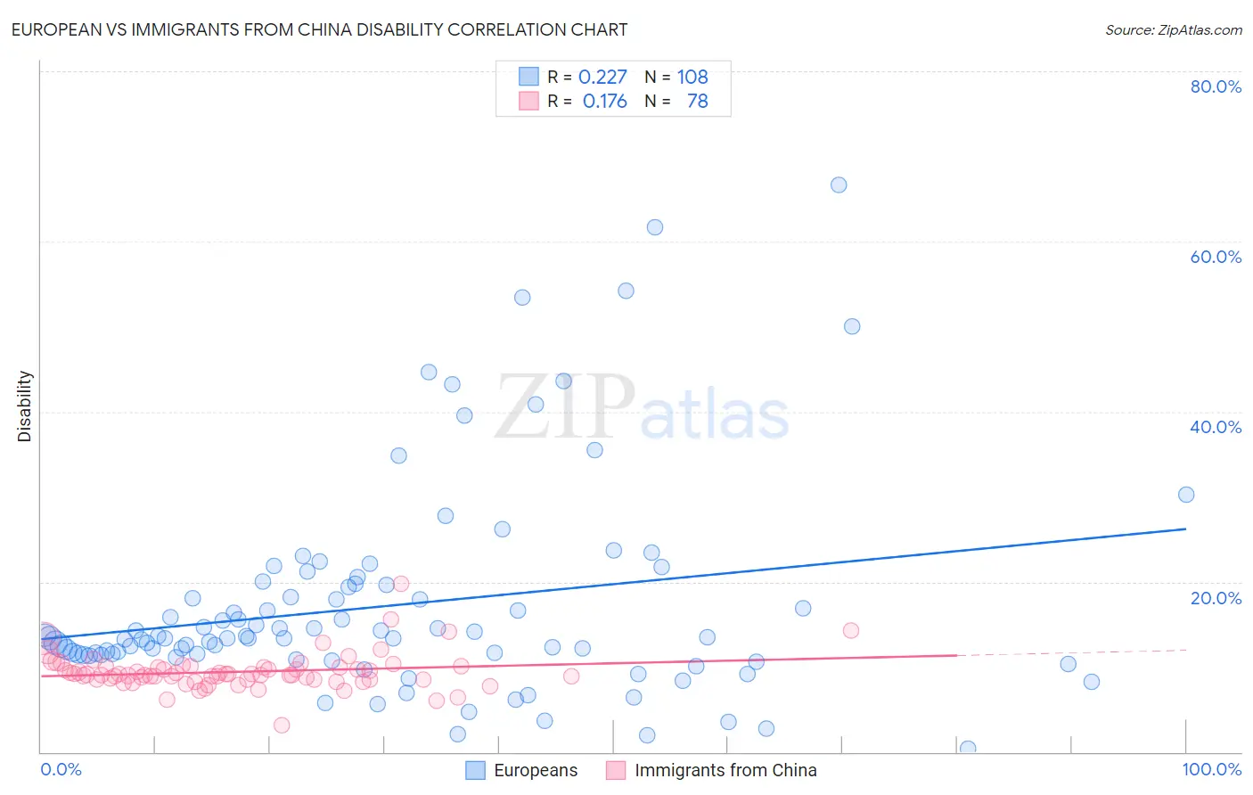 European vs Immigrants from China Disability