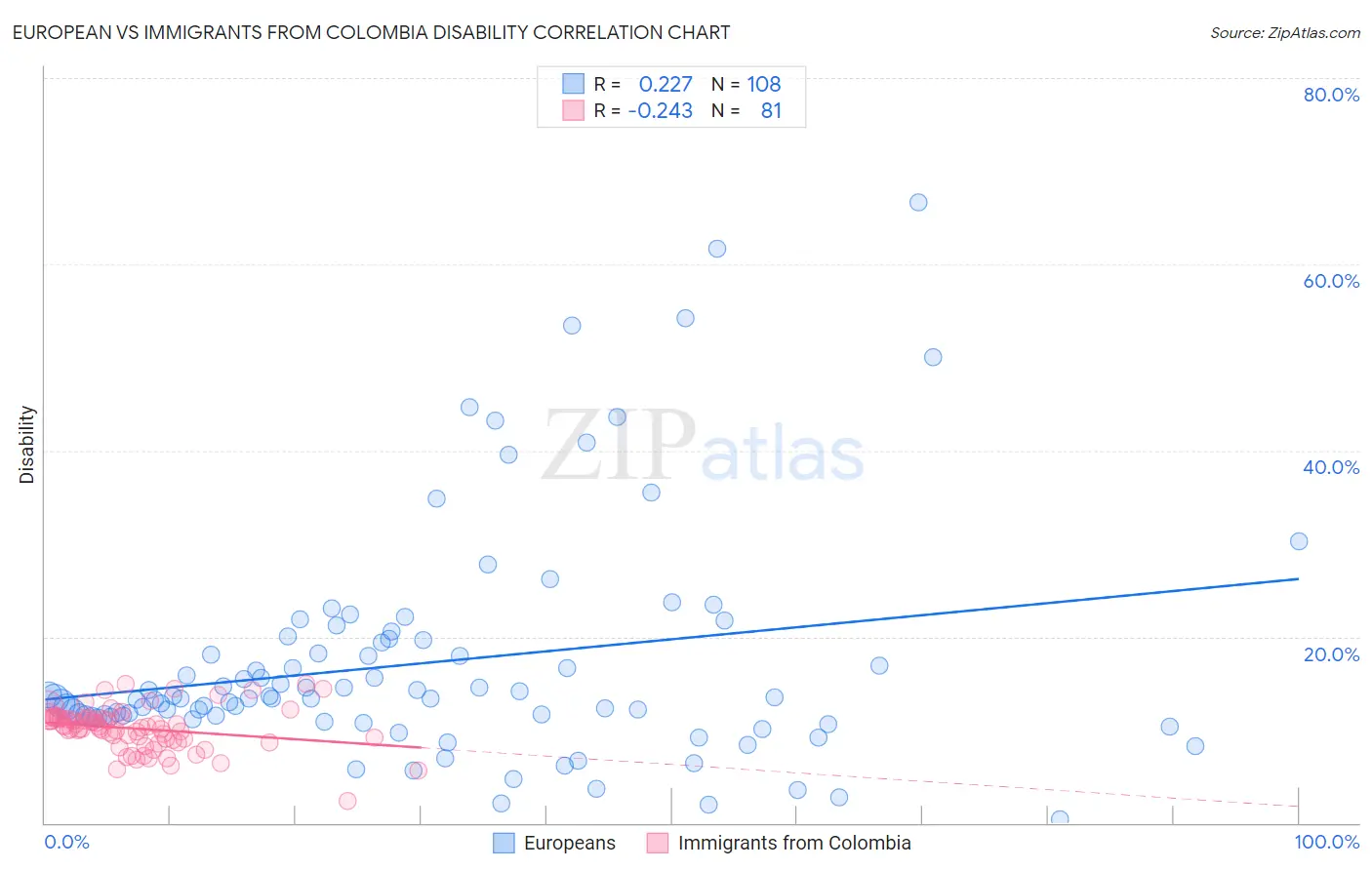 European vs Immigrants from Colombia Disability