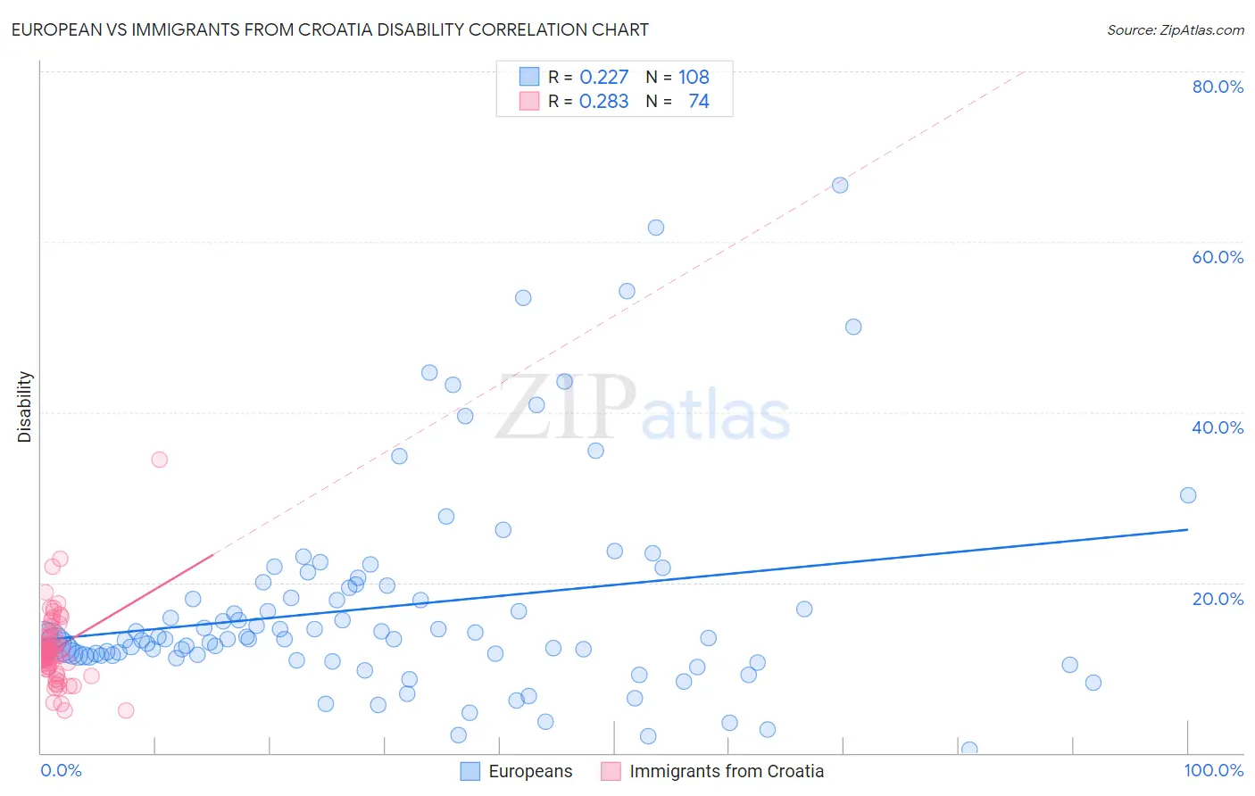 European vs Immigrants from Croatia Disability