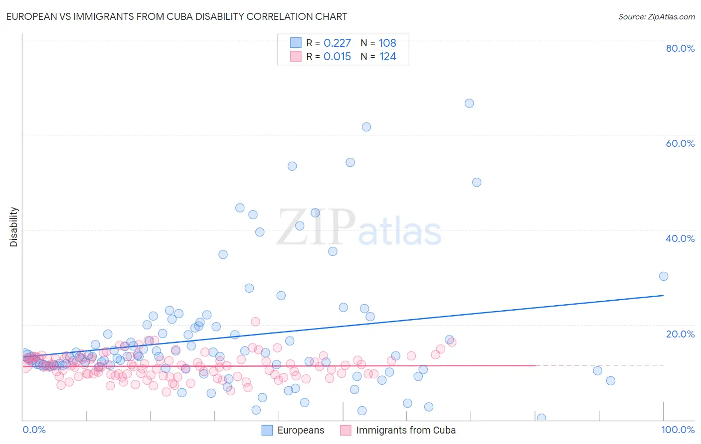 European vs Immigrants from Cuba Disability