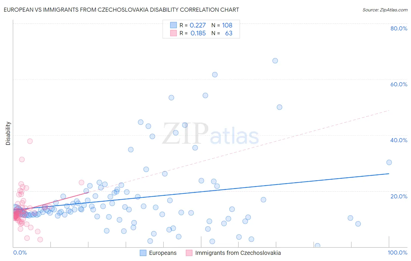 European vs Immigrants from Czechoslovakia Disability