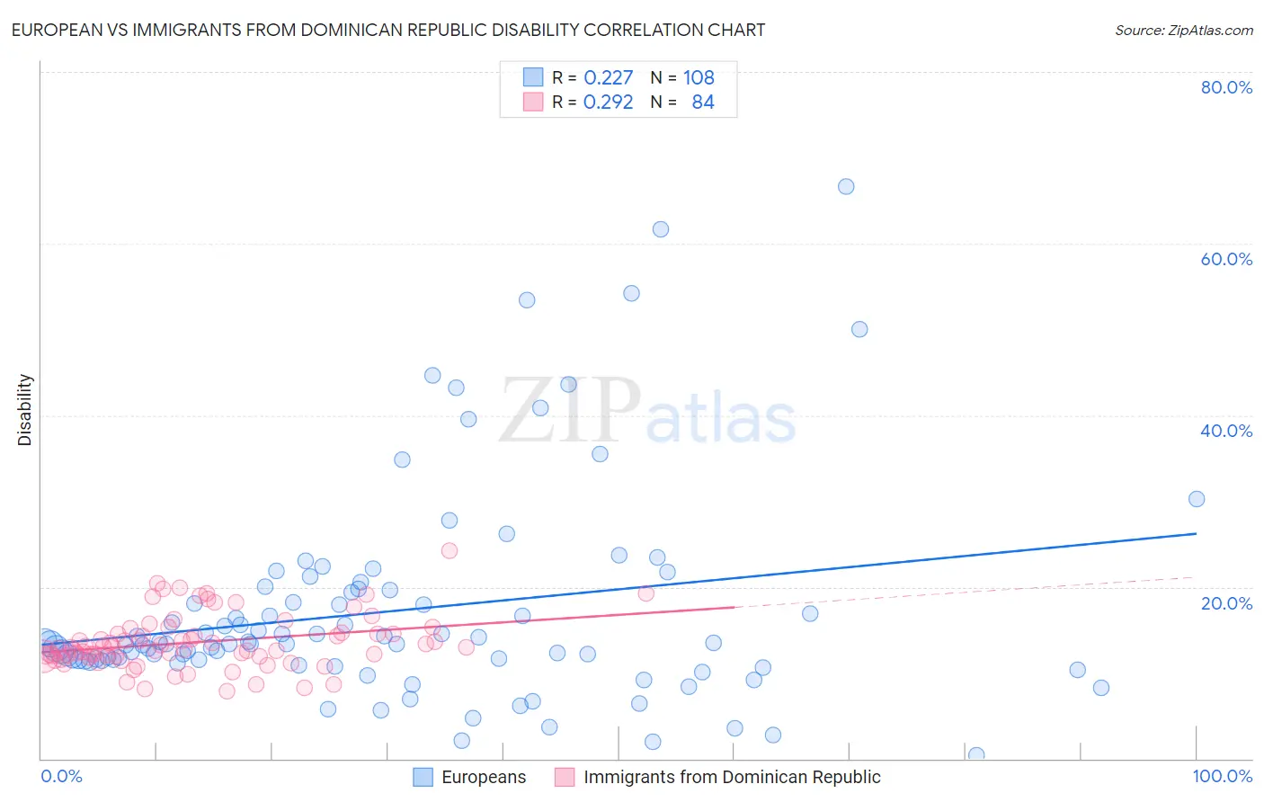 European vs Immigrants from Dominican Republic Disability