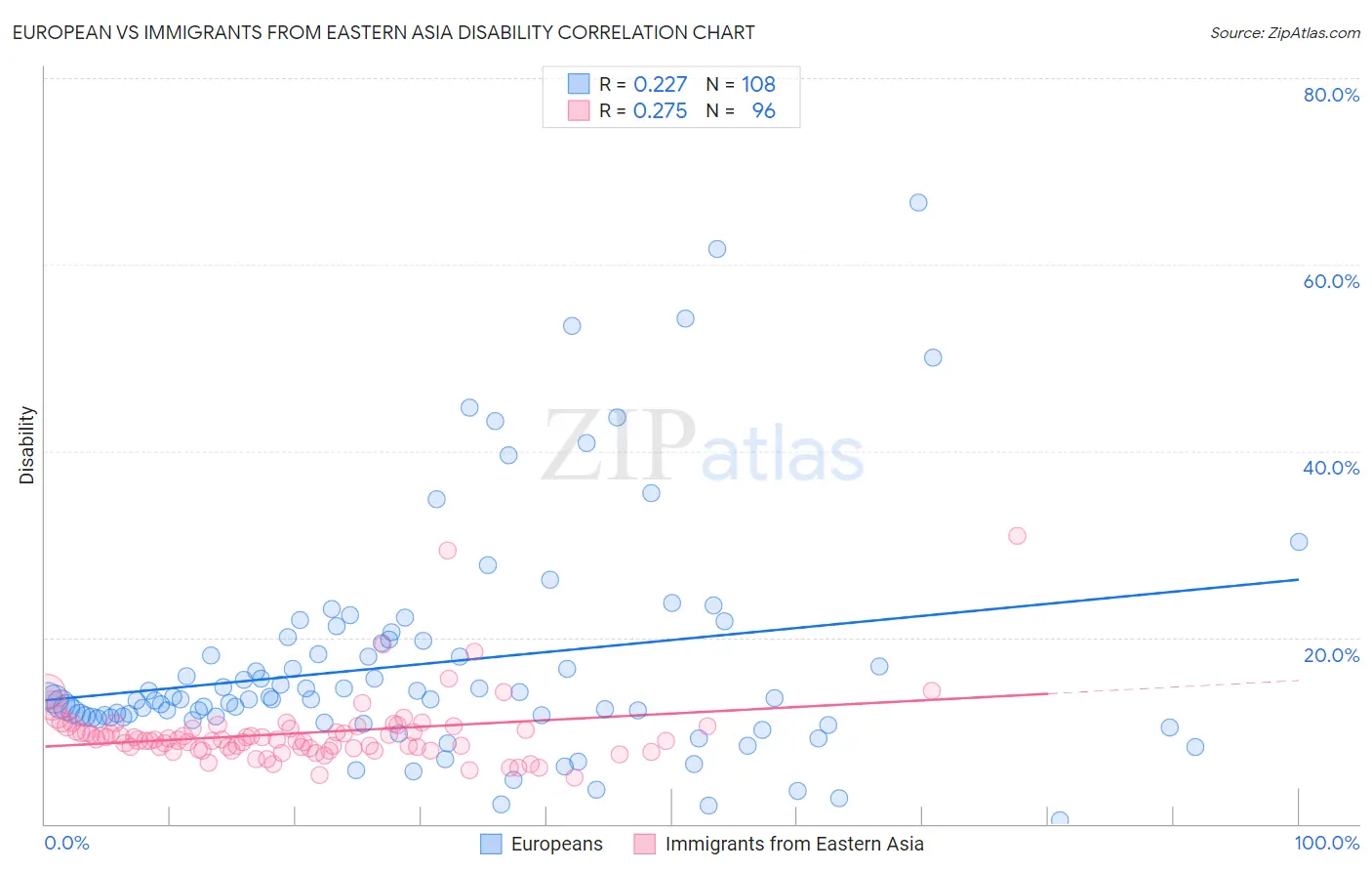 European vs Immigrants from Eastern Asia Disability