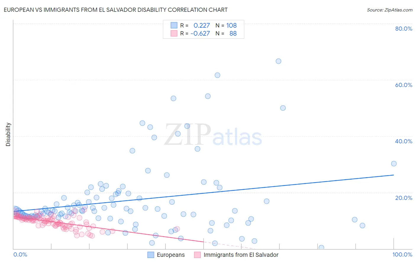 European vs Immigrants from El Salvador Disability