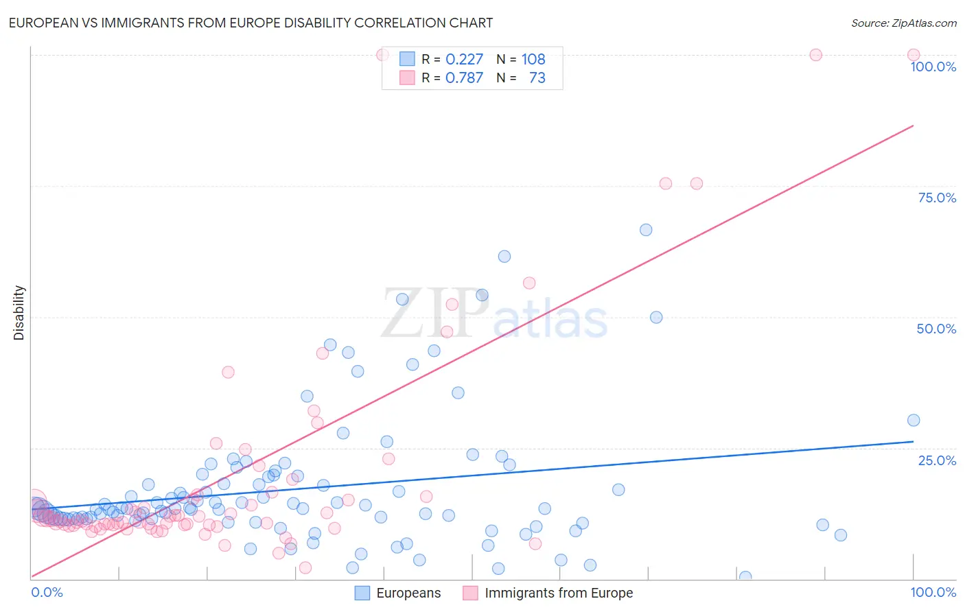 European vs Immigrants from Europe Disability