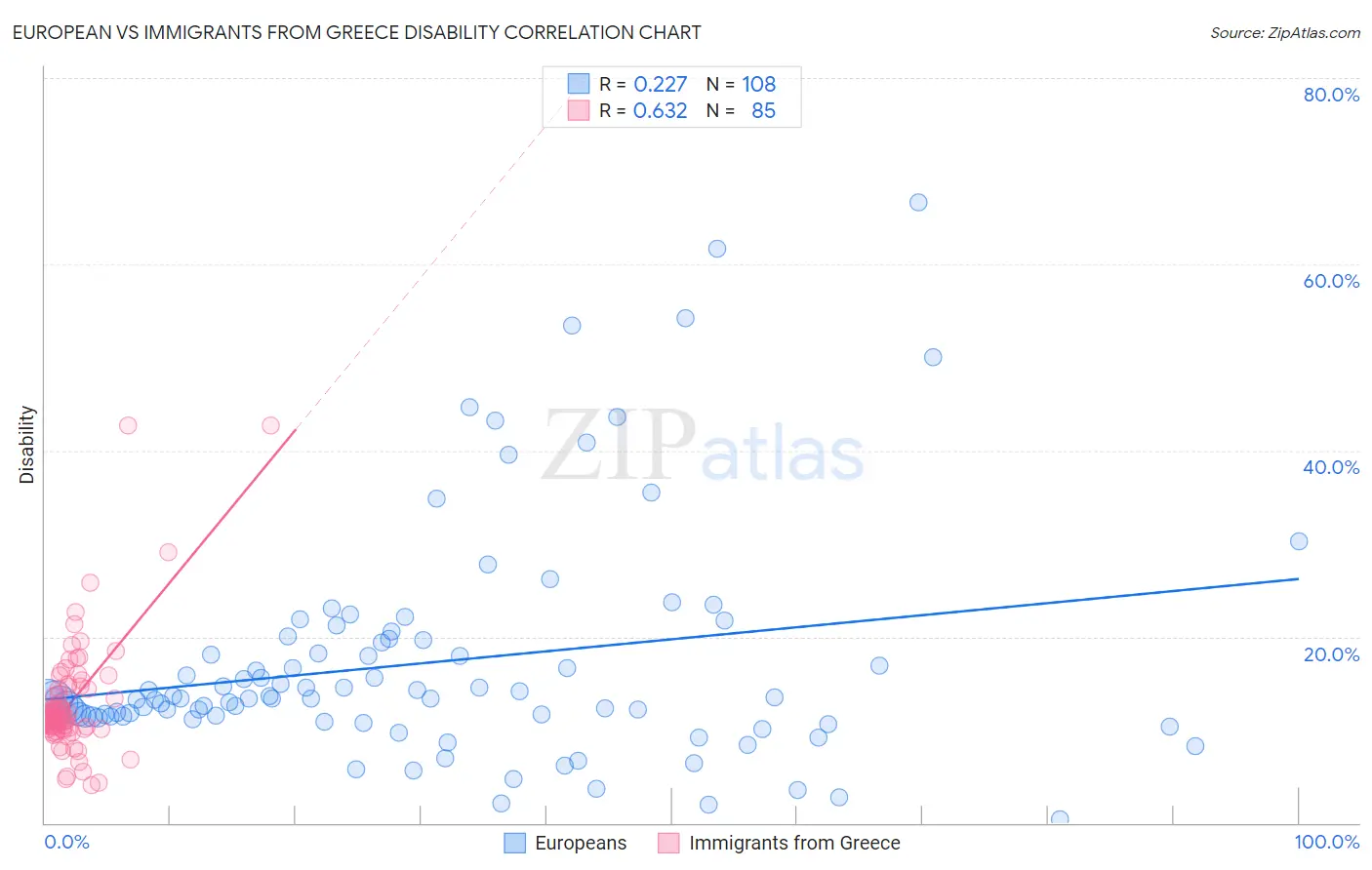 European vs Immigrants from Greece Disability