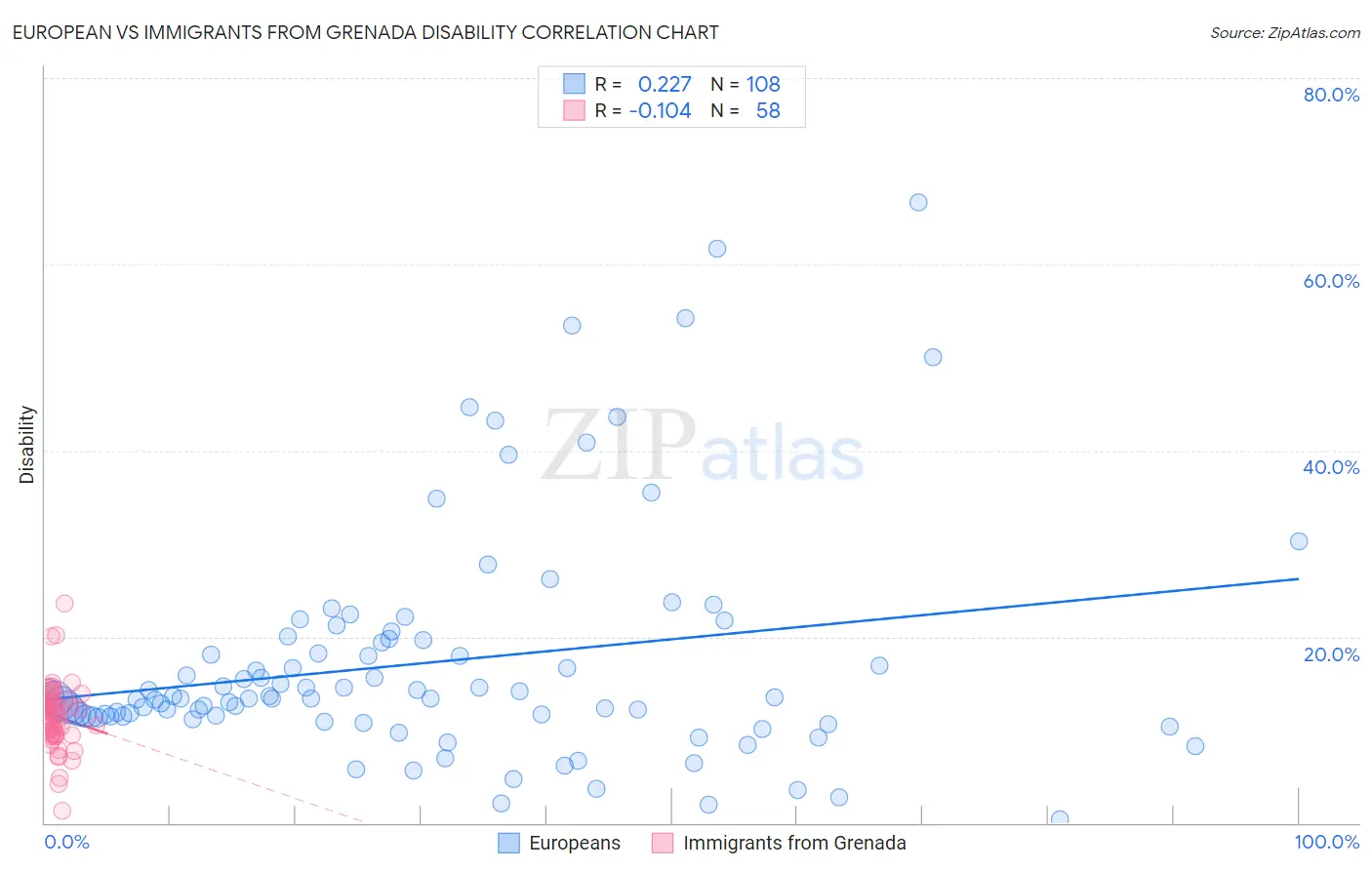 European vs Immigrants from Grenada Disability