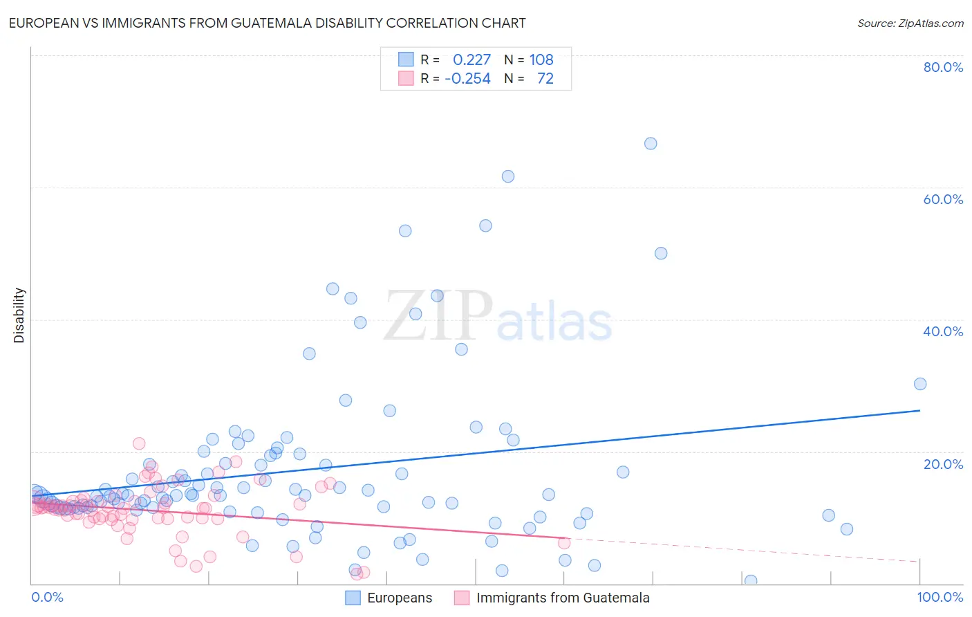 European vs Immigrants from Guatemala Disability