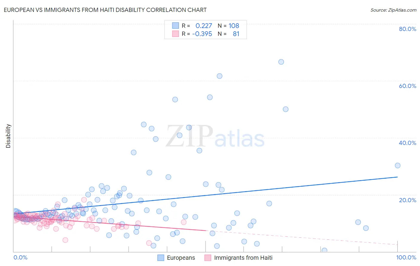 European vs Immigrants from Haiti Disability