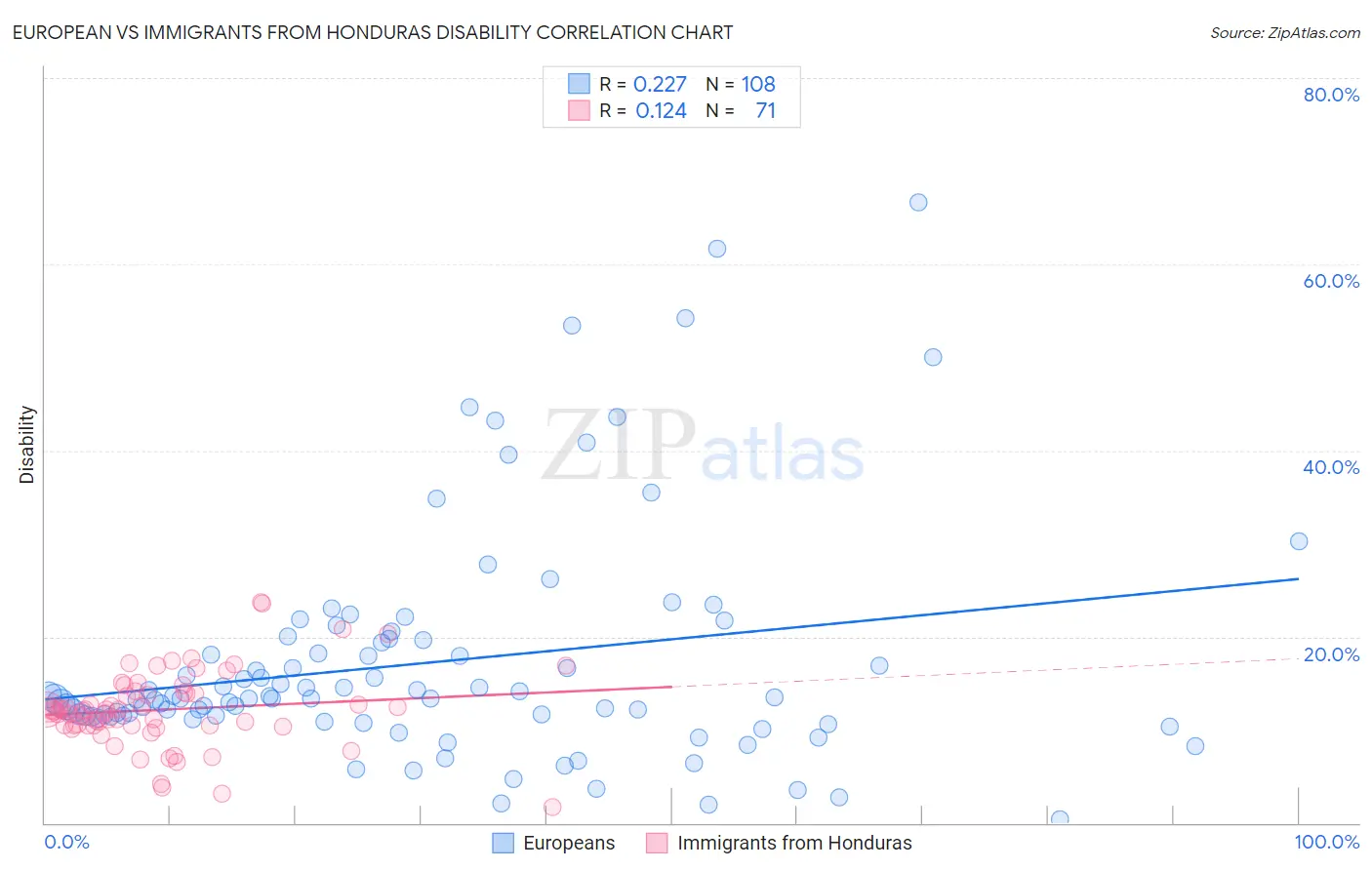 European vs Immigrants from Honduras Disability