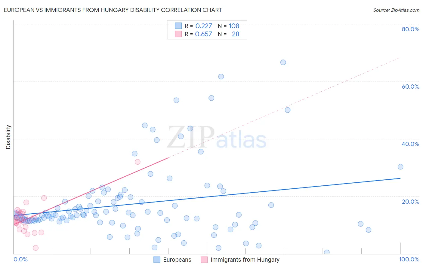 European vs Immigrants from Hungary Disability