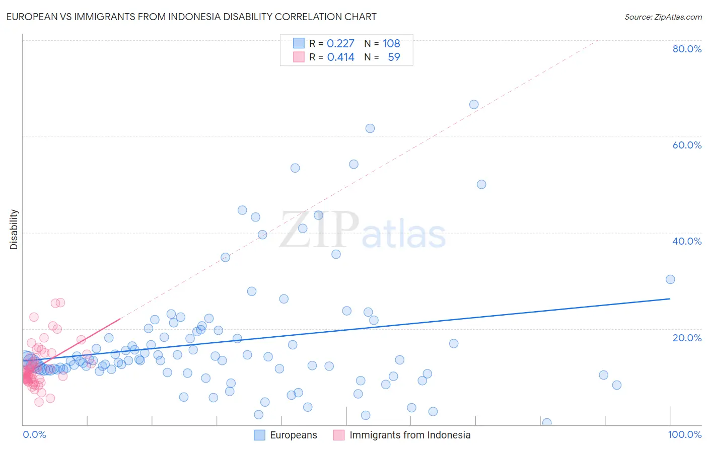 European vs Immigrants from Indonesia Disability