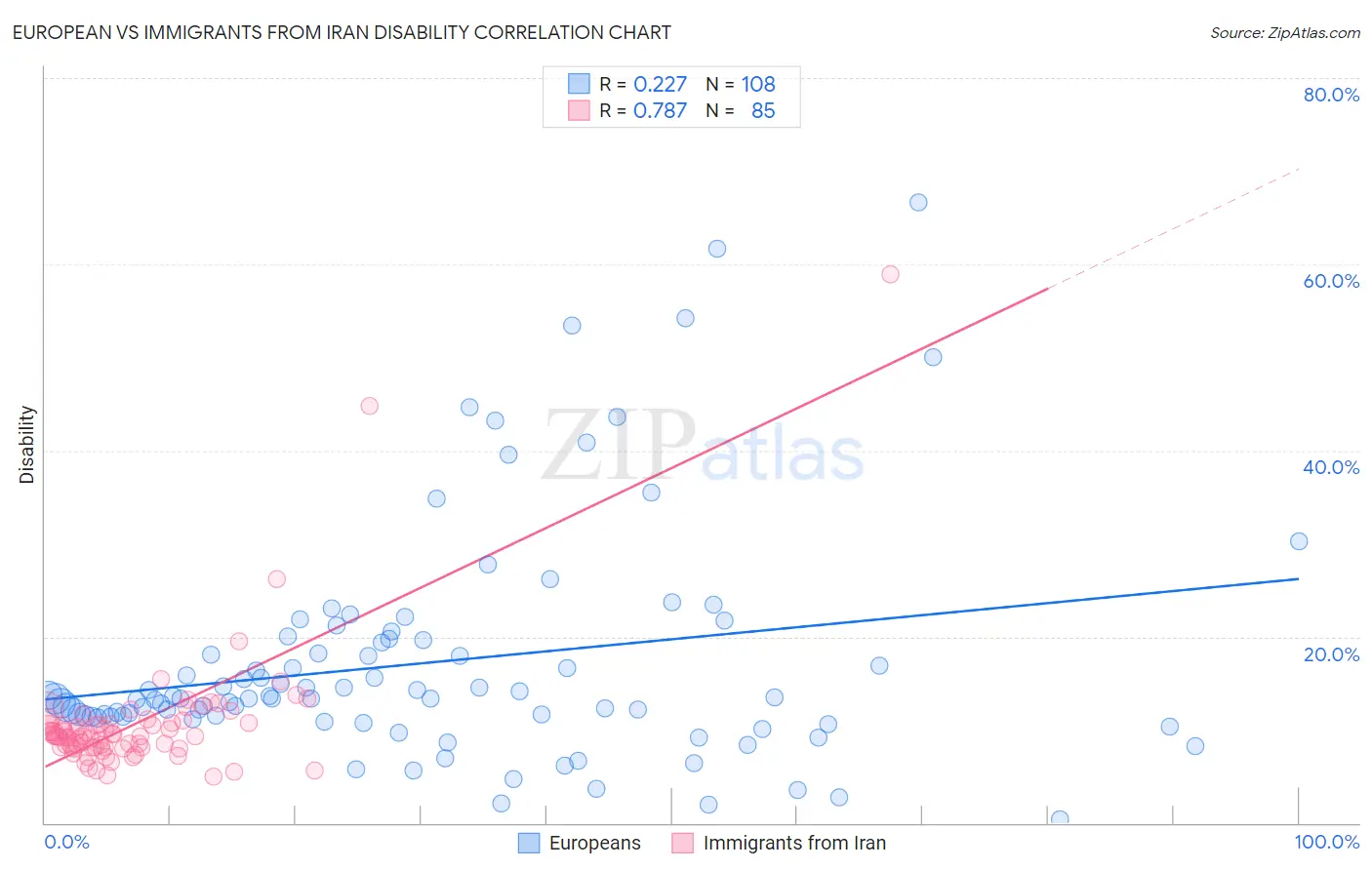 European vs Immigrants from Iran Disability
