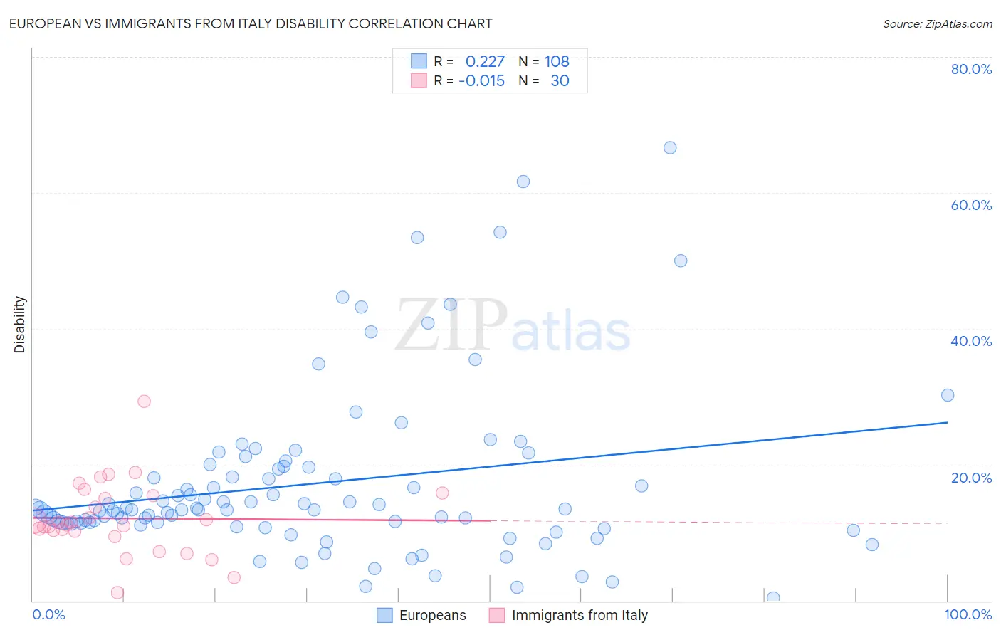 European vs Immigrants from Italy Disability