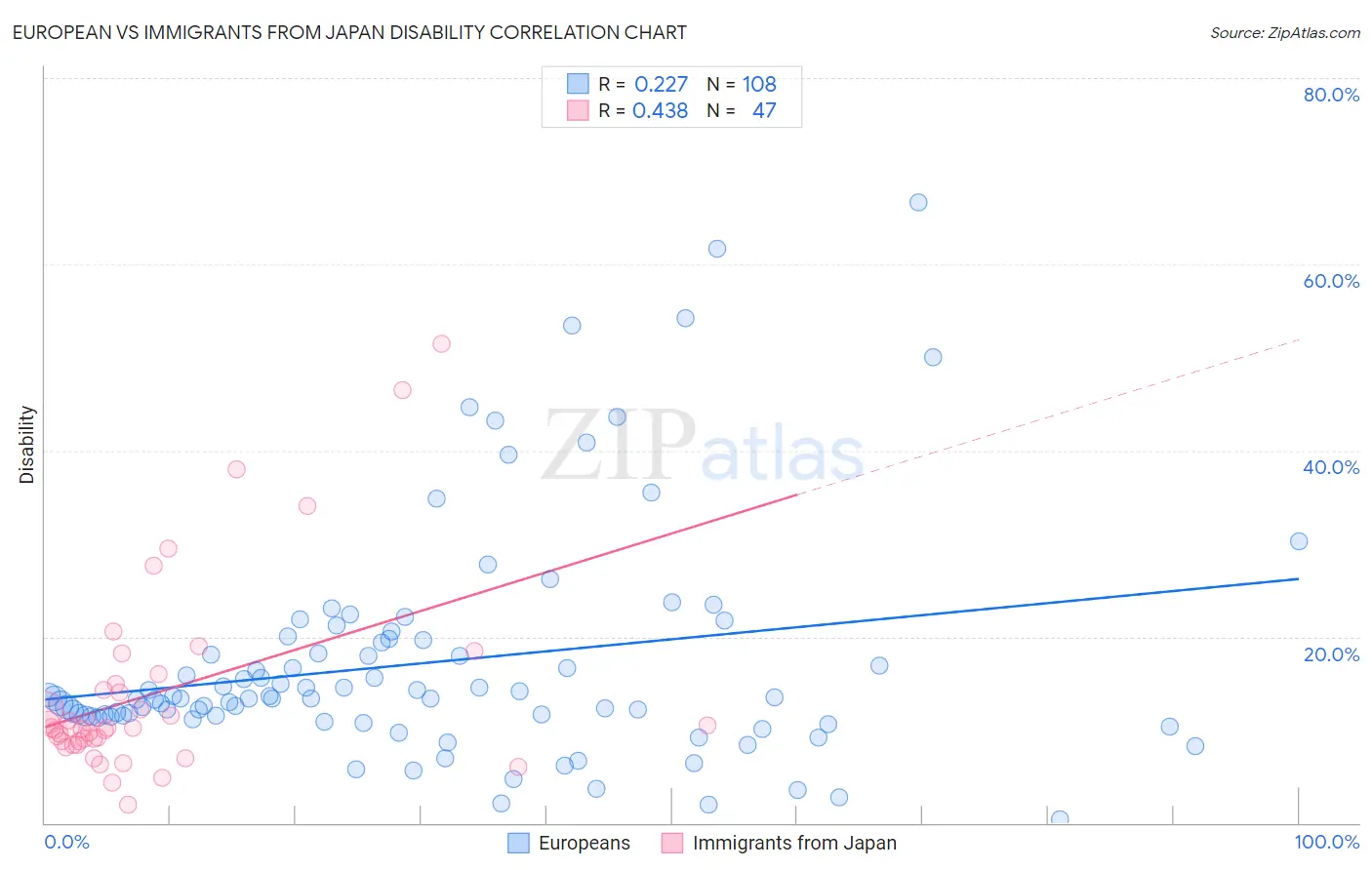 European vs Immigrants from Japan Disability