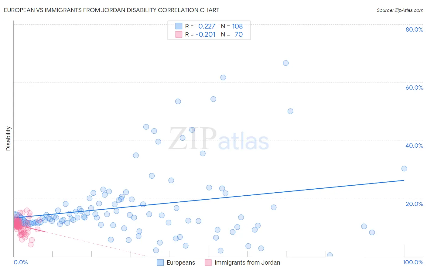 European vs Immigrants from Jordan Disability