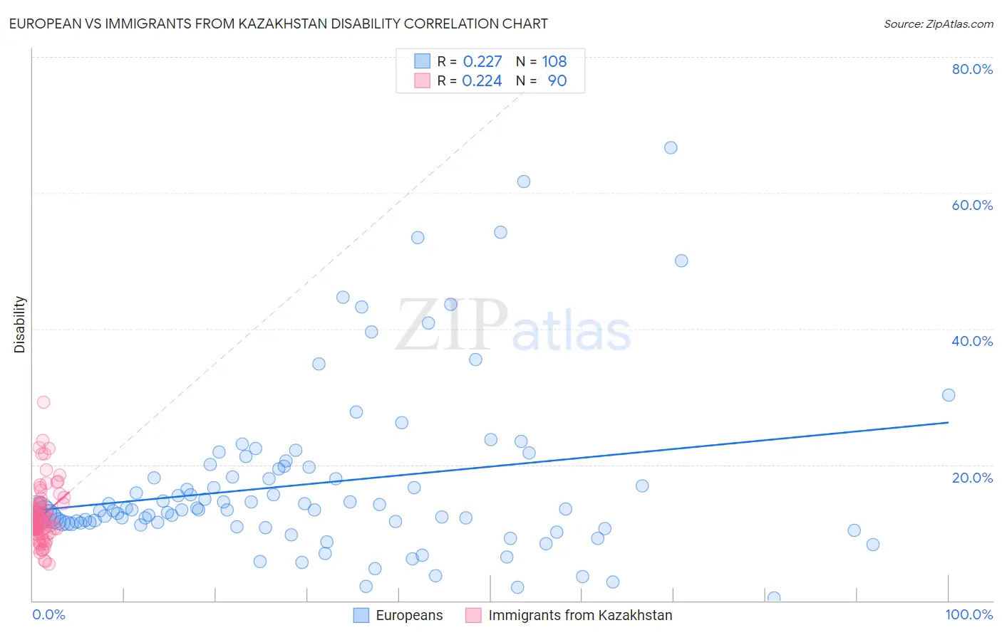 European vs Immigrants from Kazakhstan Disability