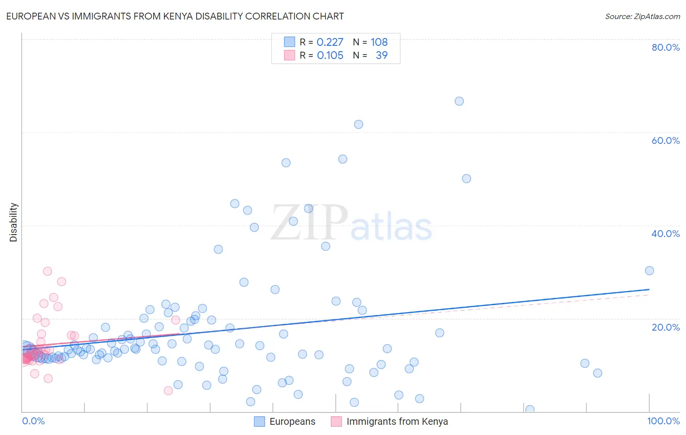 European vs Immigrants from Kenya Disability