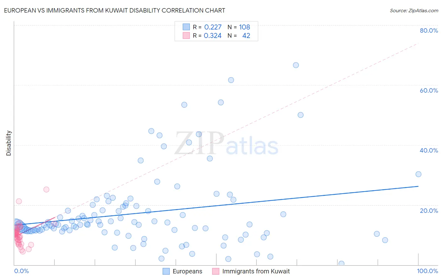 European vs Immigrants from Kuwait Disability