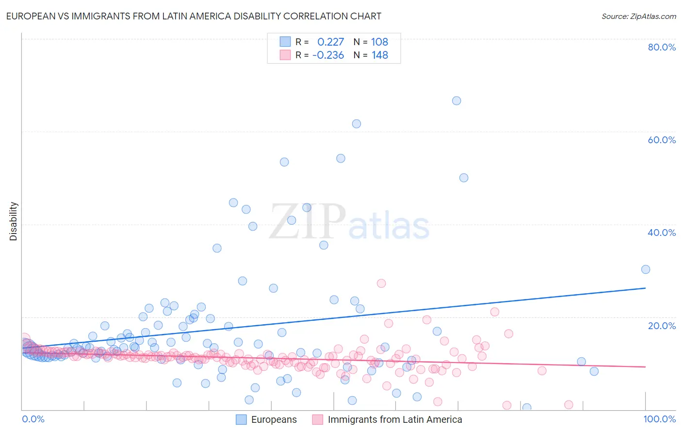 European vs Immigrants from Latin America Disability