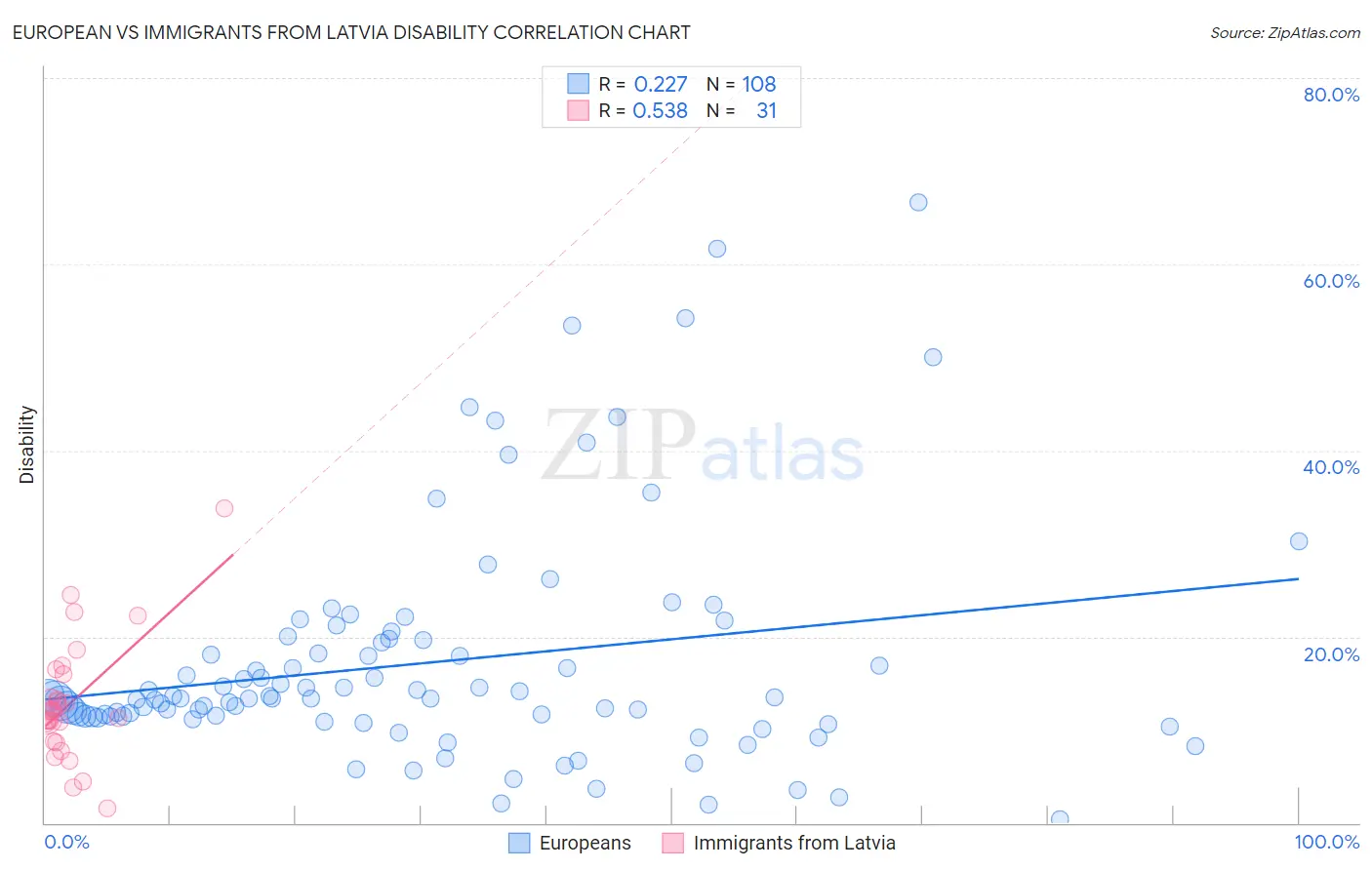 European vs Immigrants from Latvia Disability