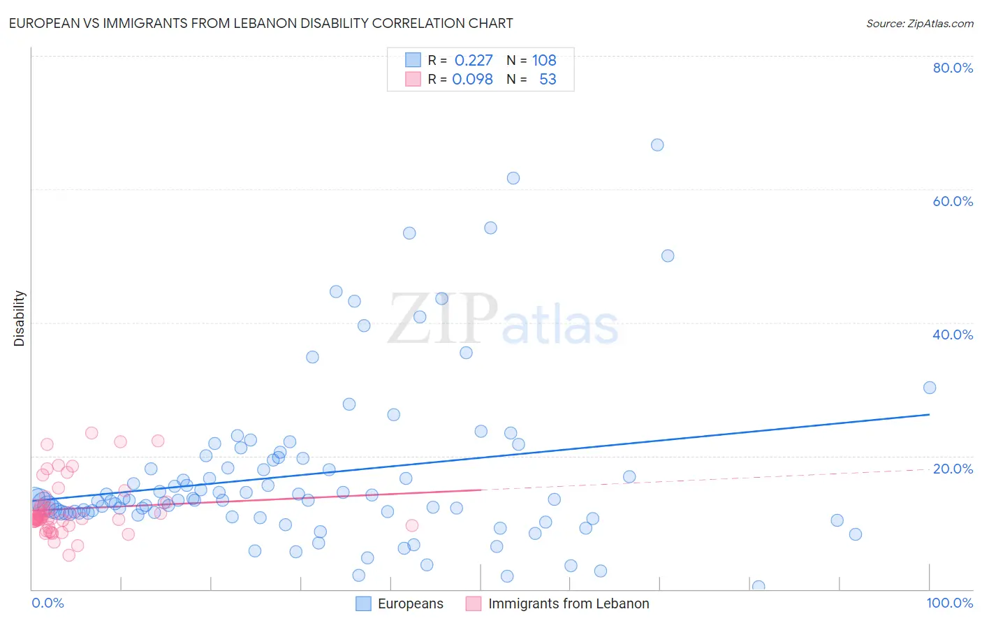 European vs Immigrants from Lebanon Disability