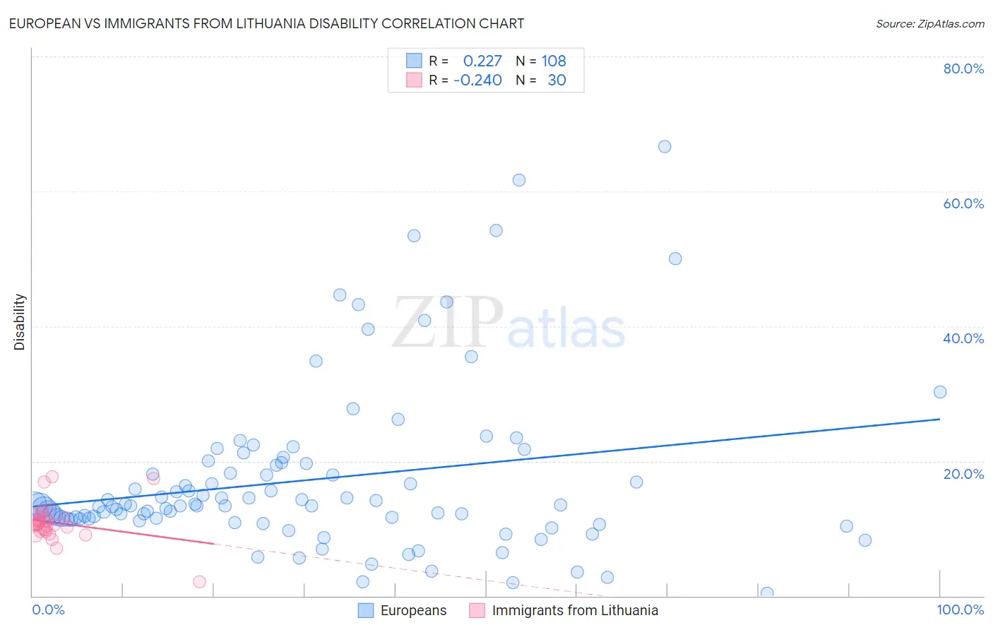 European vs Immigrants from Lithuania Disability