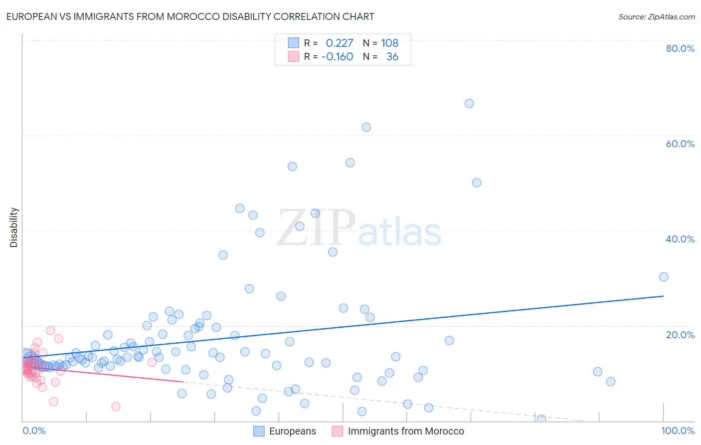 European vs Immigrants from Morocco Disability