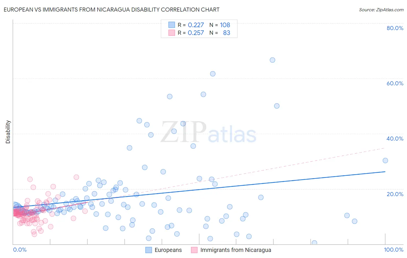 European vs Immigrants from Nicaragua Disability