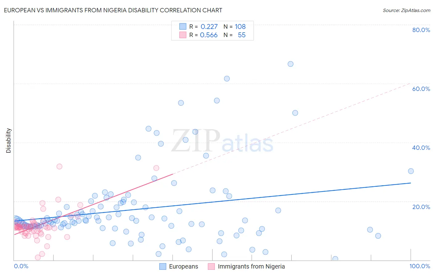 European vs Immigrants from Nigeria Disability