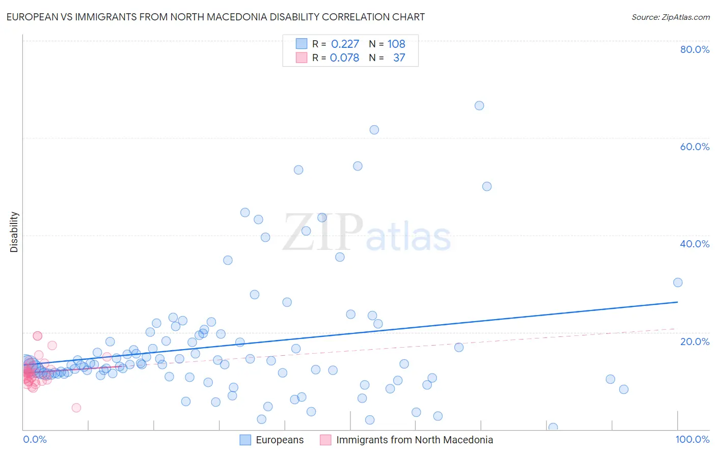 European vs Immigrants from North Macedonia Disability